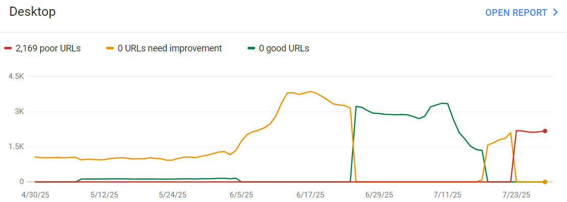 Desktop Core Web Vitals
